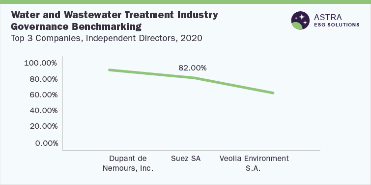 Water and Wastewater Treatment Industry Governance Benchmarking-Top 3 Companies (Dupant de Nemours, Inc.; Suez SA; Veolia Environment S.A.)-Independent Directors, 2020